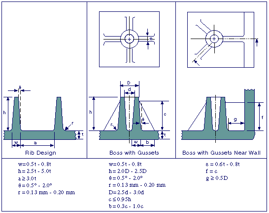 Ways to Avoid Appearance of Sink Marks