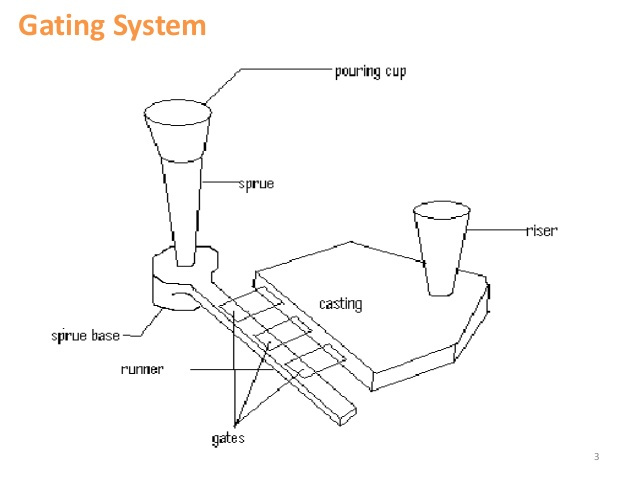 Gating System