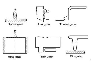 Types of Gates